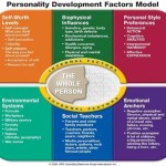 The Difference Between Personality & Behavior Style